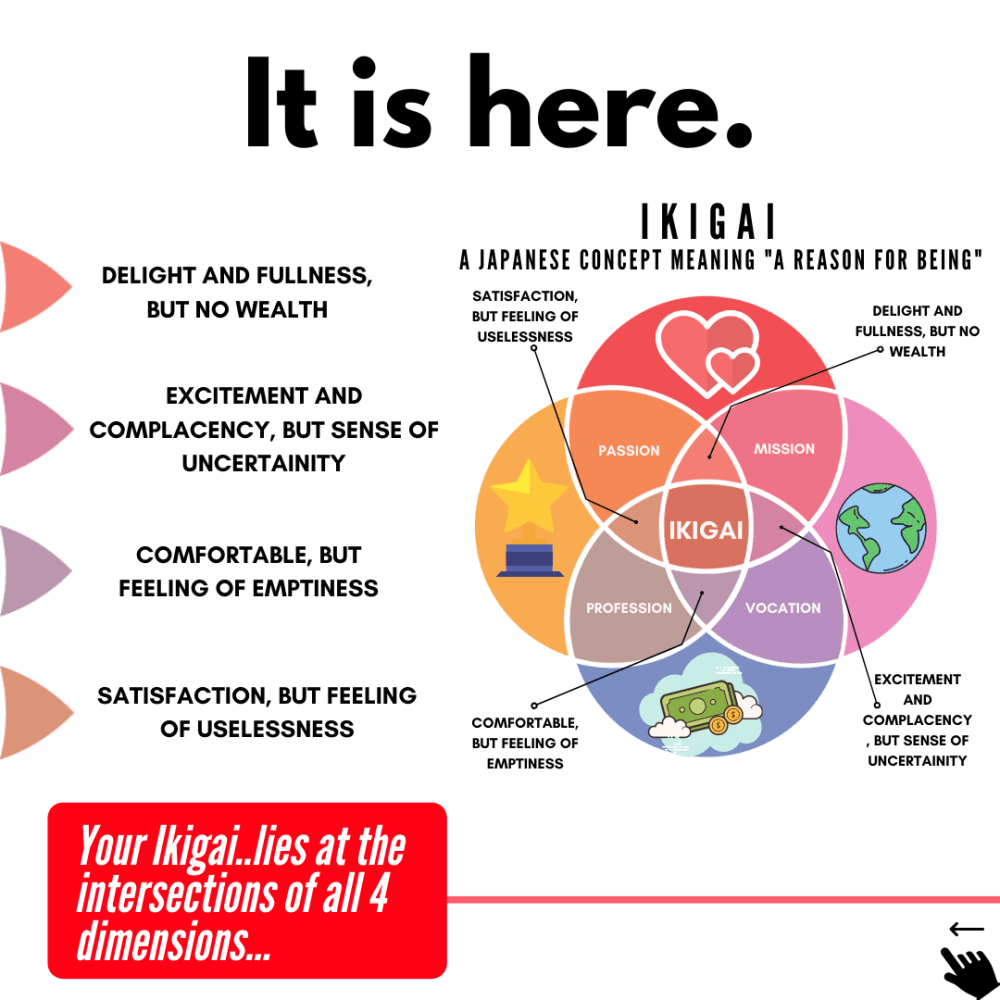 Visual representation of ikigai with intersecting circles and the ikigai at the center
